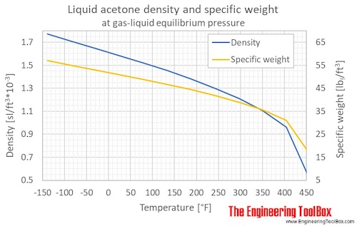 Acetone Density and Specific Weight